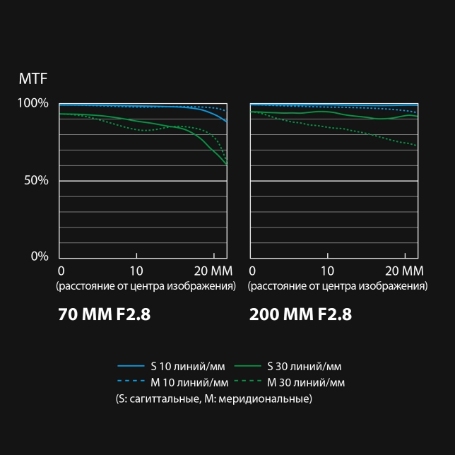 Диаграмма MTF для S-E70200